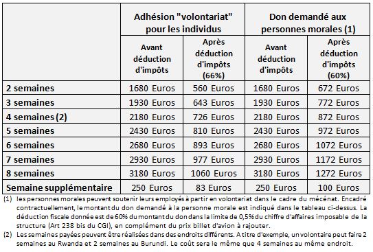 tarif volontariat mission humanitaire